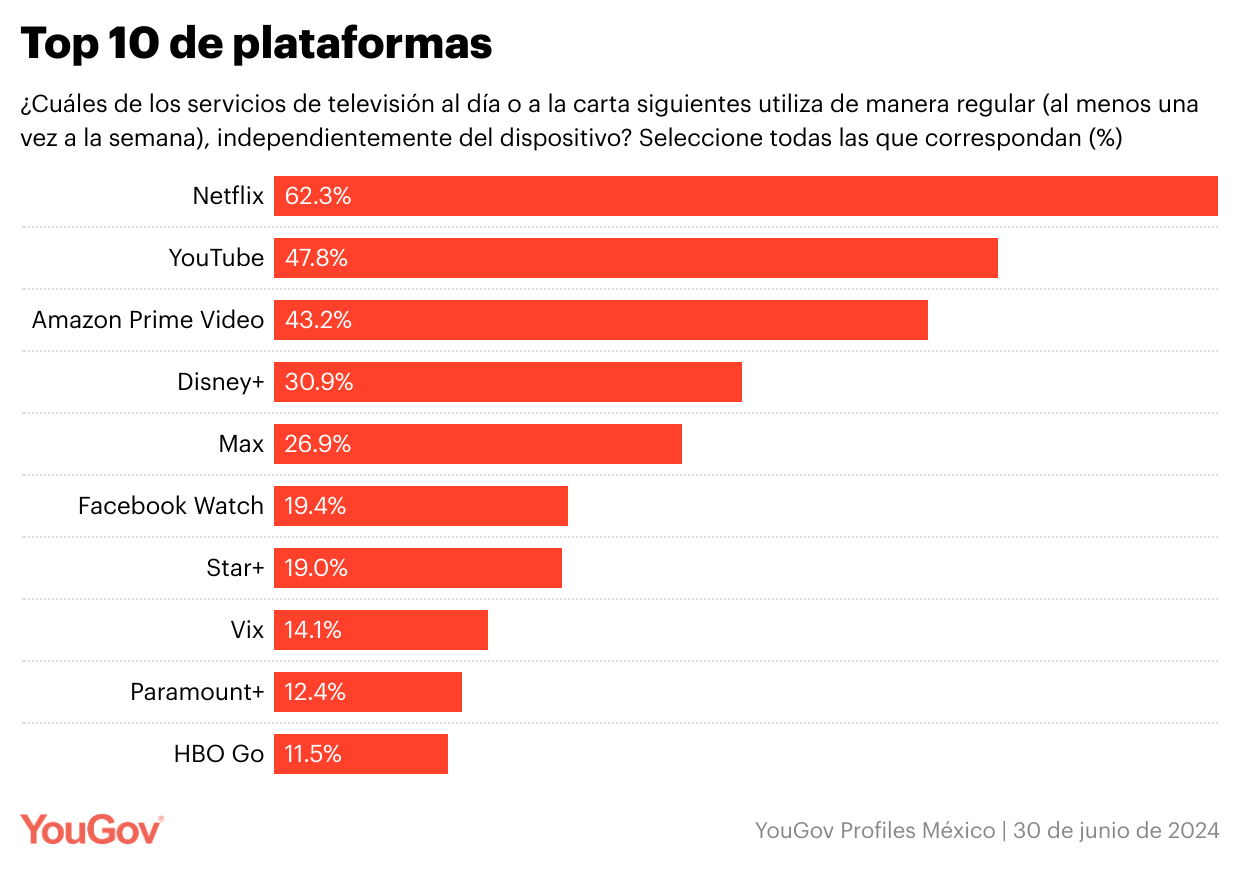 YouGov - Contenidos Plataforma - México Tabla 1