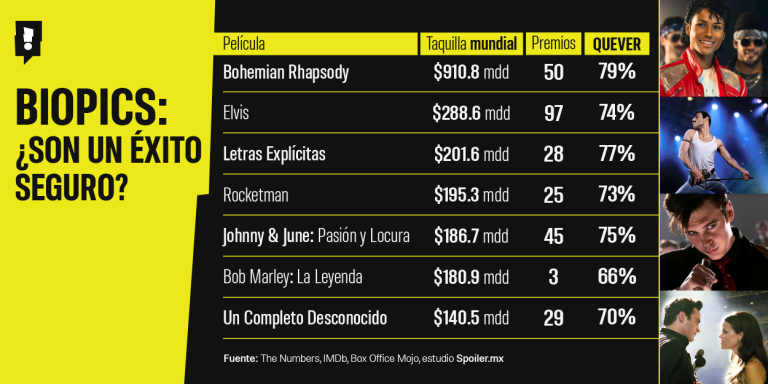Infografia 7 biopics musicales exitosas